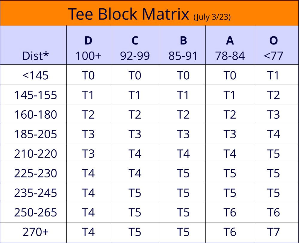 Slammer Tour Tee Block Assignments